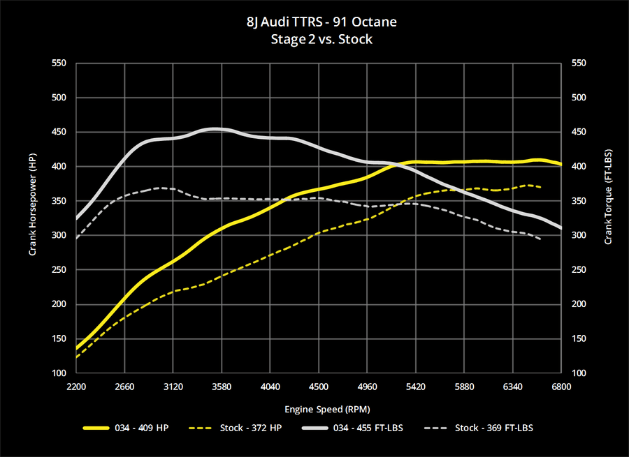 Audi R8 V8 2010 Tune Stage 1 | Stage 2 - ecmtuner