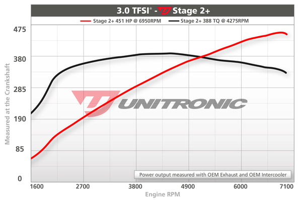 Audi RS5 2015 Tune Stage 1 | Stage 2