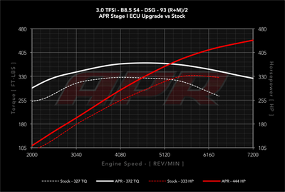 Audi RS5 2016 Tune Stage 1 | Stage 2 - ecmtuner
