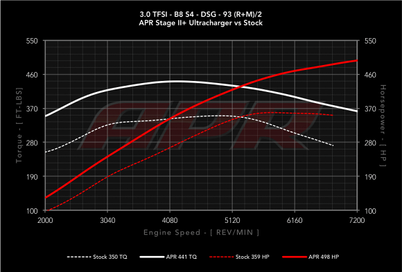 Audi RS5 2017 Tune Stage 1 | Stage 2 - ecmtuner