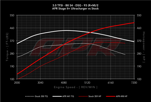 Audi RS5 2012 Tune Stage 1 | Stage 2 - ecmtuner
